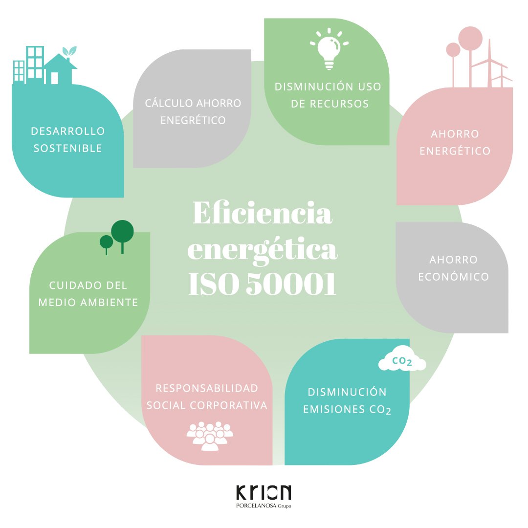 KRION PORCELANOSA Grupo renueva la certificación ISO 50001